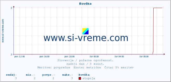 POVPREČJE :: Bovška :: stopnja | indeks :: zadnji dan / 5 minut.