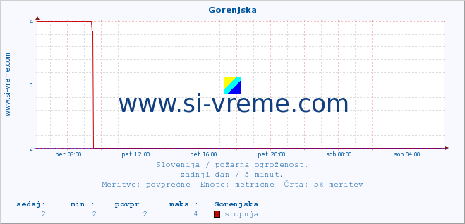 POVPREČJE :: Gorenjska :: stopnja | indeks :: zadnji dan / 5 minut.