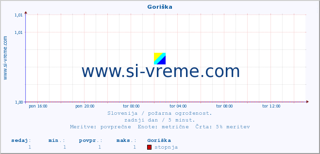 POVPREČJE :: Goriška :: stopnja | indeks :: zadnji dan / 5 minut.