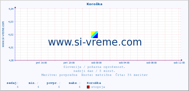 POVPREČJE :: Koroška :: stopnja | indeks :: zadnji dan / 5 minut.