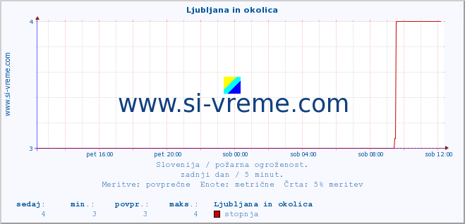 POVPREČJE :: Ljubljana in okolica :: stopnja | indeks :: zadnji dan / 5 minut.