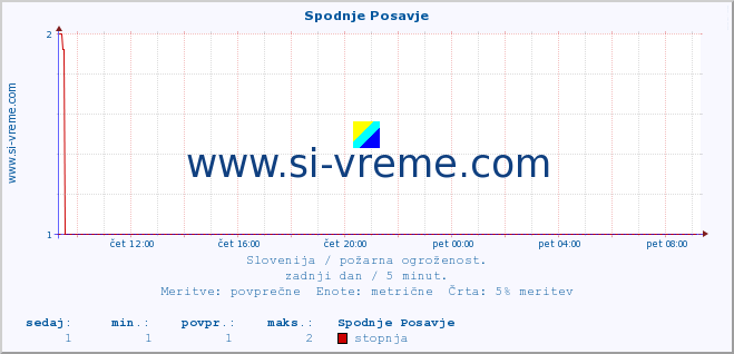 POVPREČJE :: Spodnje Posavje :: stopnja | indeks :: zadnji dan / 5 minut.