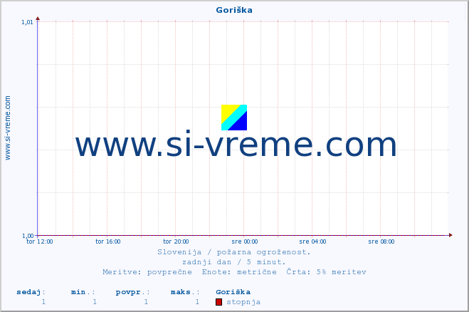 POVPREČJE :: Goriška :: stopnja | indeks :: zadnji dan / 5 minut.