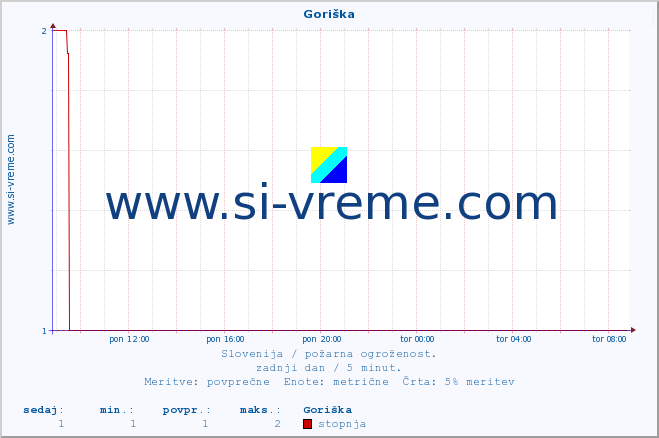 POVPREČJE :: Goriška :: stopnja | indeks :: zadnji dan / 5 minut.