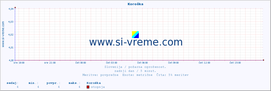 POVPREČJE :: Koroška :: stopnja | indeks :: zadnji dan / 5 minut.