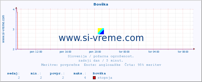 POVPREČJE :: Bovška :: stopnja | indeks :: zadnji dan / 5 minut.