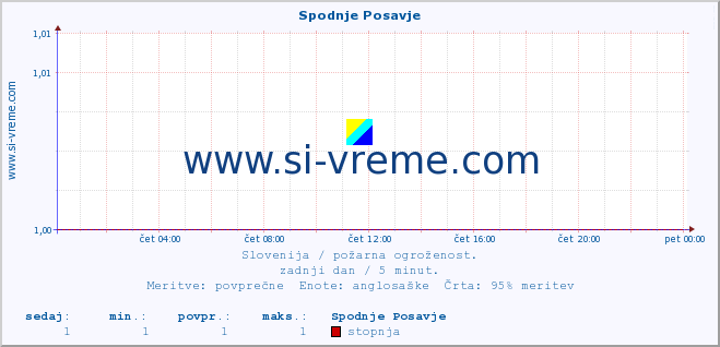 POVPREČJE :: Spodnje Posavje :: stopnja | indeks :: zadnji dan / 5 minut.