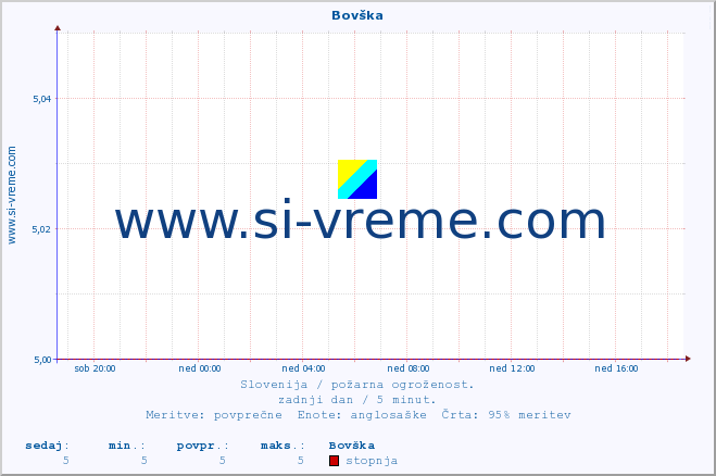 POVPREČJE :: Bovška :: stopnja | indeks :: zadnji dan / 5 minut.