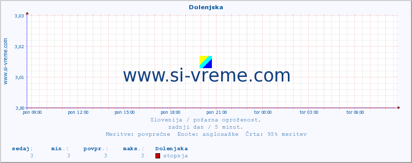 POVPREČJE :: Dolenjska :: stopnja | indeks :: zadnji dan / 5 minut.