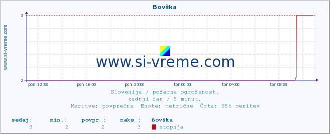 POVPREČJE :: Bovška :: stopnja | indeks :: zadnji dan / 5 minut.