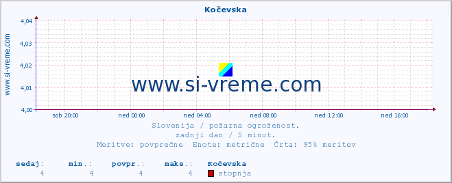 POVPREČJE :: Kočevska :: stopnja | indeks :: zadnji dan / 5 minut.