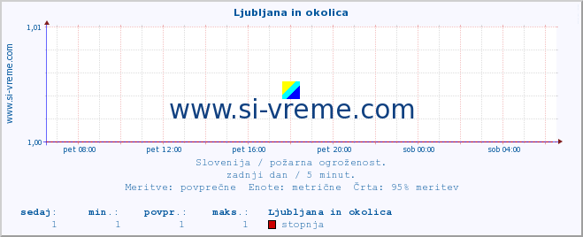 POVPREČJE :: Ljubljana in okolica :: stopnja | indeks :: zadnji dan / 5 minut.