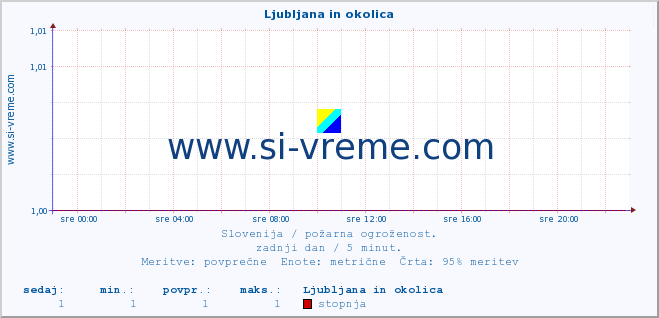 POVPREČJE :: Ljubljana in okolica :: stopnja | indeks :: zadnji dan / 5 minut.