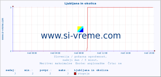 POVPREČJE :: Ljubljana in okolica :: stopnja | indeks :: zadnji dan / 5 minut.