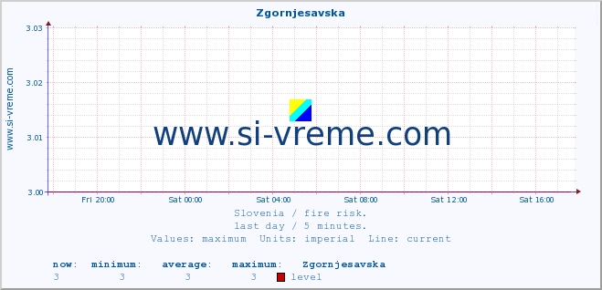  :: Zgornjesavska :: level | index :: last day / 5 minutes.