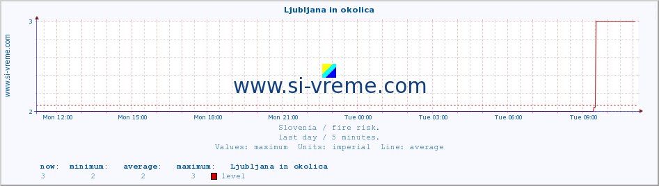  :: Ljubljana in okolica :: level | index :: last day / 5 minutes.