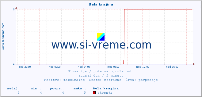 POVPREČJE :: Bela krajina :: stopnja | indeks :: zadnji dan / 5 minut.