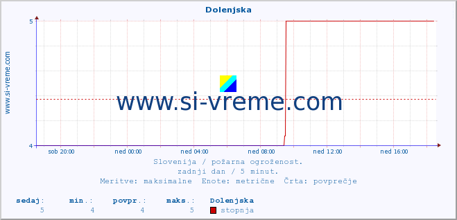 POVPREČJE :: Dolenjska :: stopnja | indeks :: zadnji dan / 5 minut.