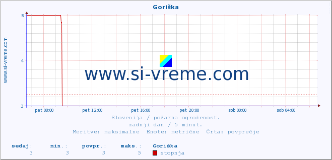 POVPREČJE :: Goriška :: stopnja | indeks :: zadnji dan / 5 minut.