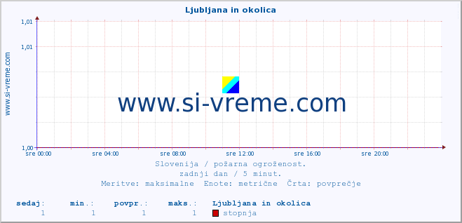 POVPREČJE :: Ljubljana in okolica :: stopnja | indeks :: zadnji dan / 5 minut.