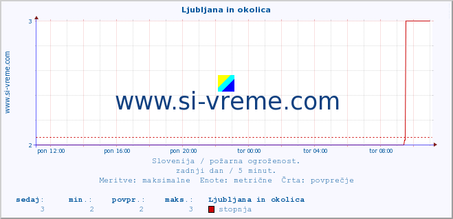 POVPREČJE :: Ljubljana in okolica :: stopnja | indeks :: zadnji dan / 5 minut.