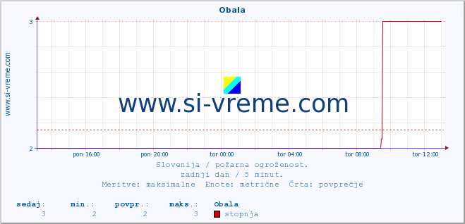 POVPREČJE :: Obala :: stopnja | indeks :: zadnji dan / 5 minut.