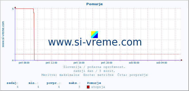 POVPREČJE :: Pomurje :: stopnja | indeks :: zadnji dan / 5 minut.