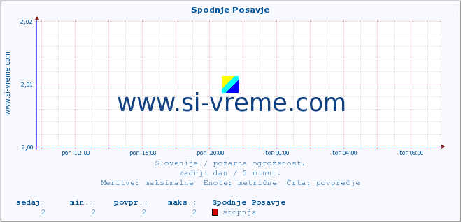 POVPREČJE :: Spodnje Posavje :: stopnja | indeks :: zadnji dan / 5 minut.