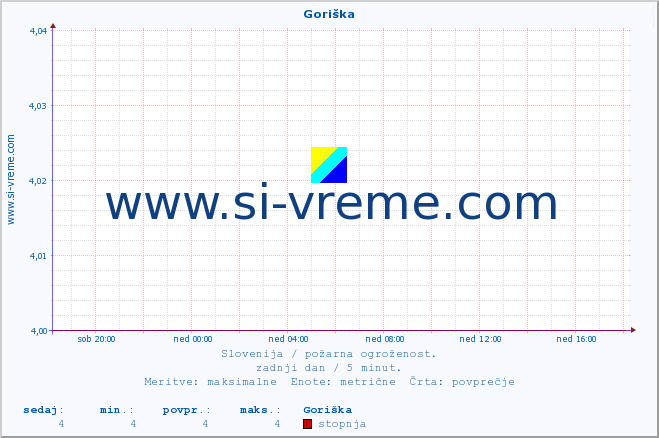 POVPREČJE :: Goriška :: stopnja | indeks :: zadnji dan / 5 minut.