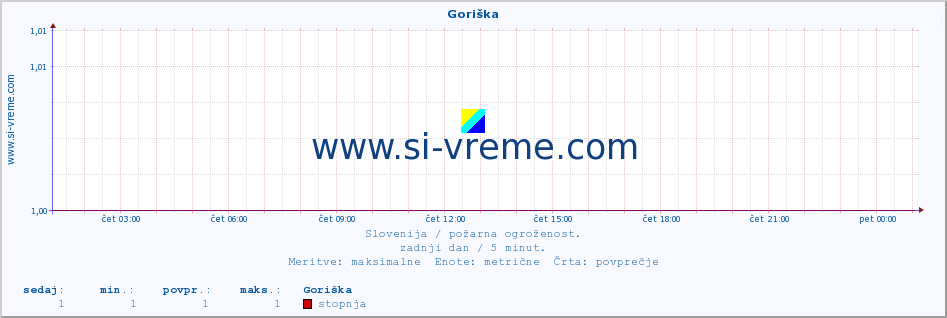 POVPREČJE :: Goriška :: stopnja | indeks :: zadnji dan / 5 minut.