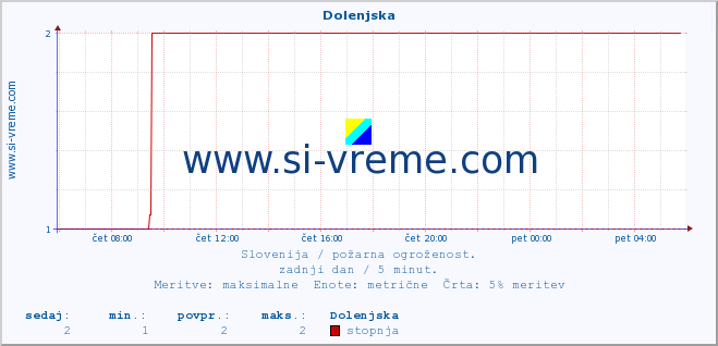 POVPREČJE :: Dolenjska :: stopnja | indeks :: zadnji dan / 5 minut.