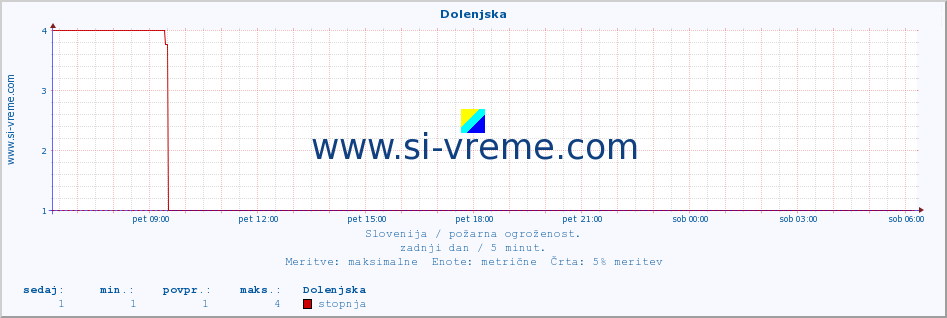 POVPREČJE :: Dolenjska :: stopnja | indeks :: zadnji dan / 5 minut.