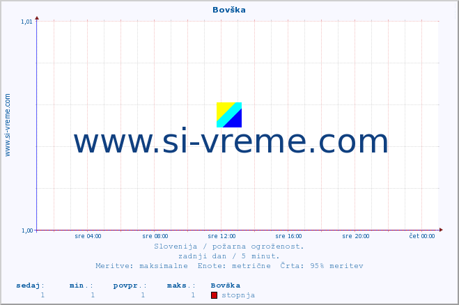 POVPREČJE :: Bovška :: stopnja | indeks :: zadnji dan / 5 minut.