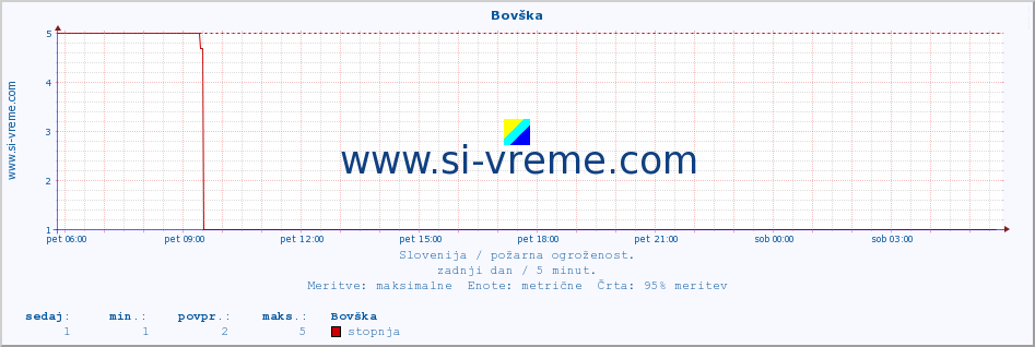 POVPREČJE :: Bovška :: stopnja | indeks :: zadnji dan / 5 minut.