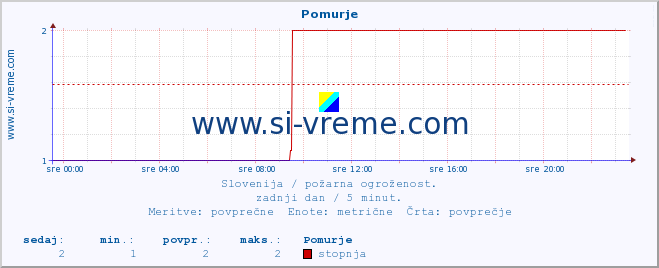 Slovenija : požarna ogroženost. :: Pomurje :: stopnja | indeks :: zadnji dan / 5 minut.