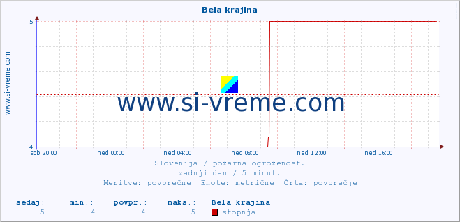 POVPREČJE :: Bela krajina :: stopnja | indeks :: zadnji dan / 5 minut.