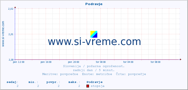 POVPREČJE :: Podravje :: stopnja | indeks :: zadnji dan / 5 minut.