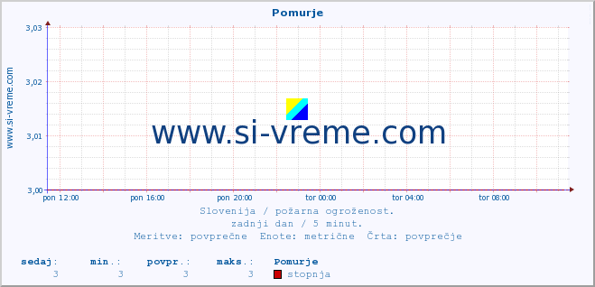 Slovenija : požarna ogroženost. :: Pomurje :: stopnja | indeks :: zadnji dan / 5 minut.