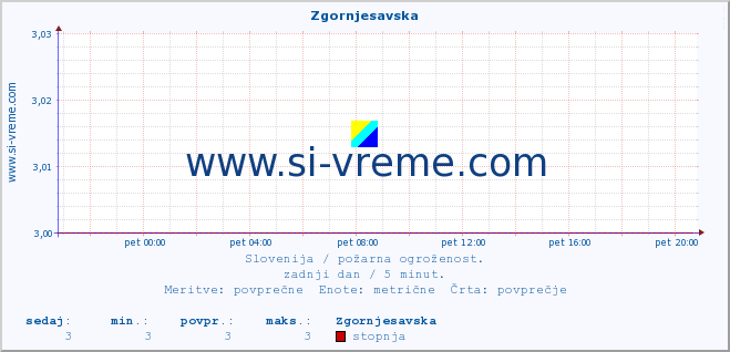 Slovenija : požarna ogroženost. :: Zgornjesavska :: stopnja | indeks :: zadnji dan / 5 minut.