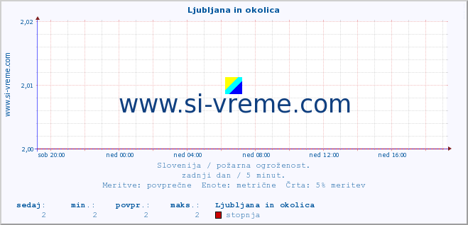 POVPREČJE :: Ljubljana in okolica :: stopnja | indeks :: zadnji dan / 5 minut.