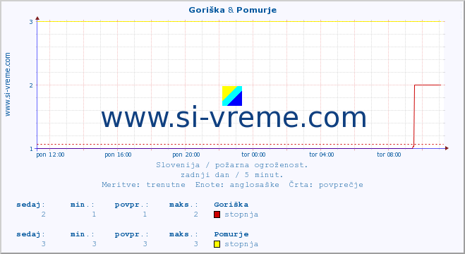 POVPREČJE :: Goriška & Pomurje :: stopnja | indeks :: zadnji dan / 5 minut.