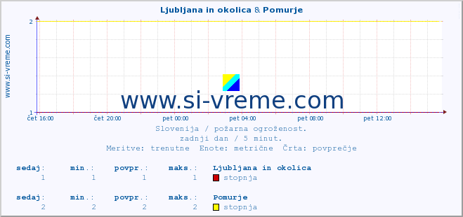 POVPREČJE :: Ljubljana in okolica & Pomurje :: stopnja | indeks :: zadnji dan / 5 minut.