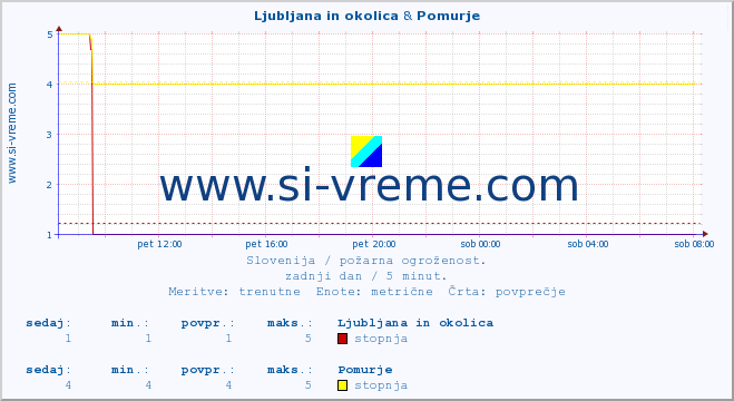 POVPREČJE :: Ljubljana in okolica & Pomurje :: stopnja | indeks :: zadnji dan / 5 minut.