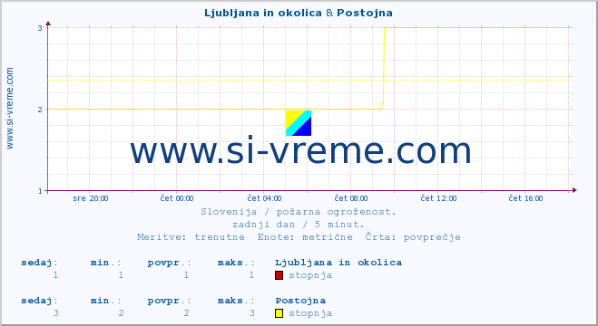 POVPREČJE :: Ljubljana in okolica & Postojna :: stopnja | indeks :: zadnji dan / 5 minut.