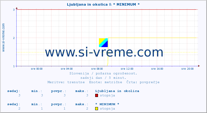 POVPREČJE :: Ljubljana in okolica & * MINIMUM * :: stopnja | indeks :: zadnji dan / 5 minut.