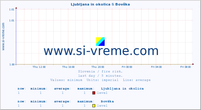  :: Ljubljana in okolica & Bovška :: level | index :: last day / 5 minutes.
