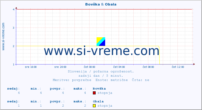POVPREČJE :: Bovška & Obala :: stopnja | indeks :: zadnji dan / 5 minut.