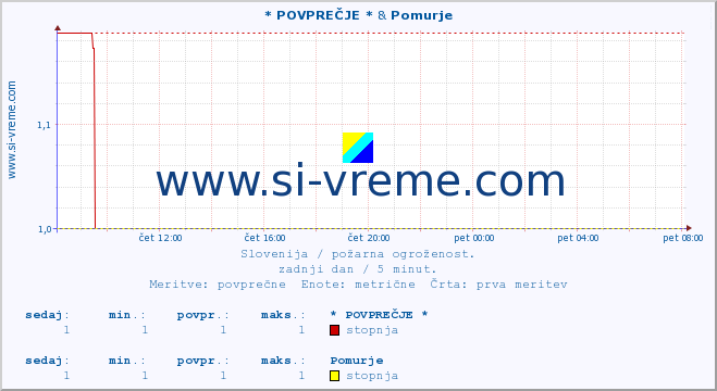 POVPREČJE :: * POVPREČJE * & Pomurje :: stopnja | indeks :: zadnji dan / 5 minut.