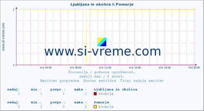 POVPREČJE :: Ljubljana in okolica & Pomurje :: stopnja | indeks :: zadnji dan / 5 minut.