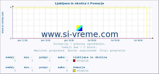 POVPREČJE :: Ljubljana in okolica & Pomurje :: stopnja | indeks :: zadnji dan / 5 minut.